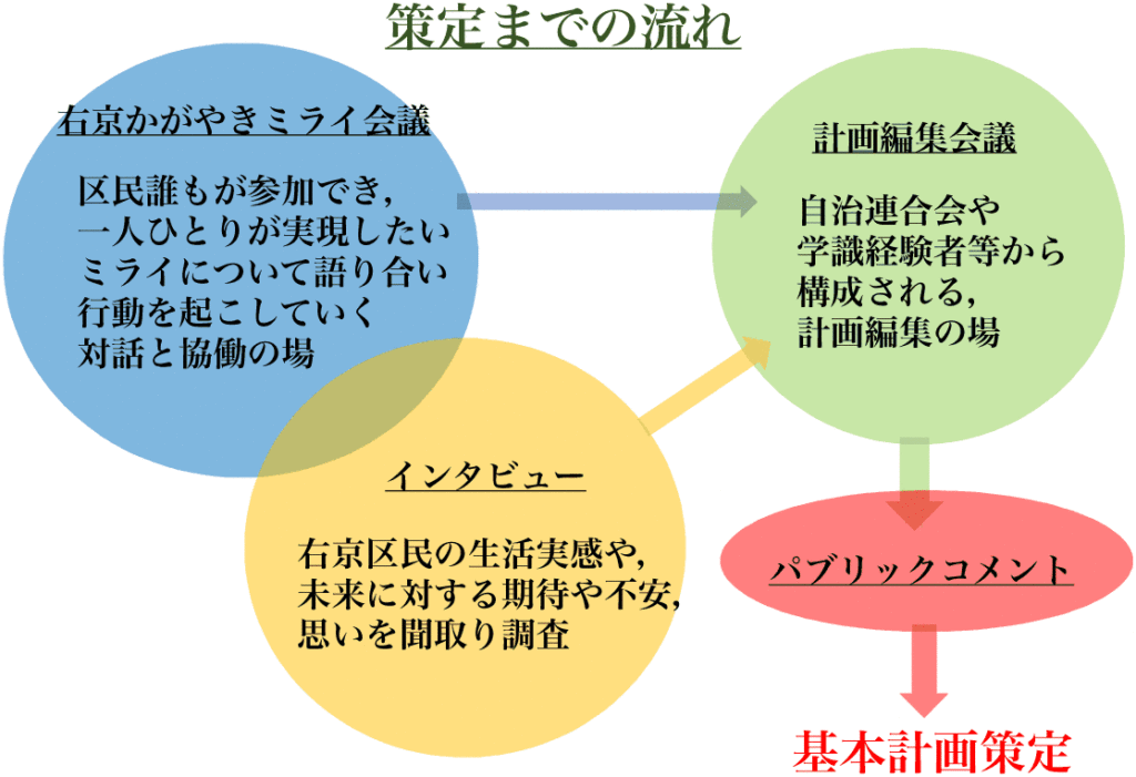 策定までの流れは、かがやきミライ会議とインタビューから、計画編集会議に進み、パブリックコメントを経て、基本計画策定に至ります。